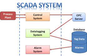 Giám sát áp lực nước Scada